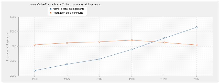 Le Croisic : population et logements